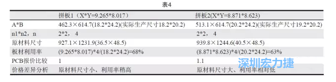 這兩個拼板所需的生產拼板尺寸、板材利用率等如表4所示-深圳宏力捷