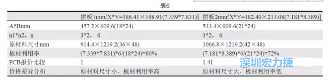 這兩個拼板所需的生產拼板尺寸、板材利用率等如表6所示-深圳宏力捷