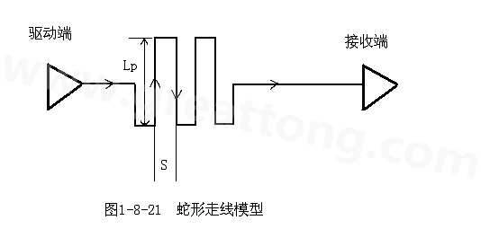 設計者首先要有這樣的認識：蛇形線會破壞信號質量，改變傳輸延時，布線時要盡量避免使用。
